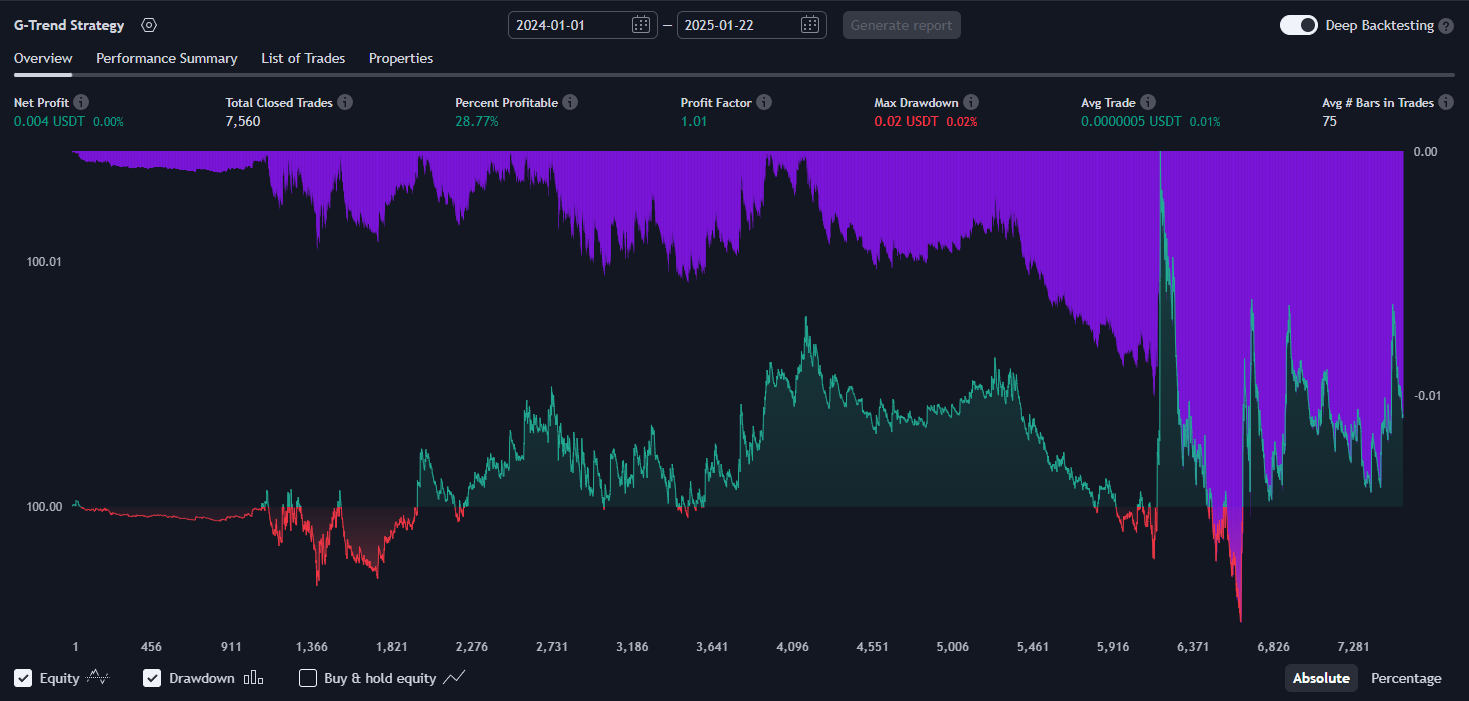 G-Channel Trend Detection Strategy